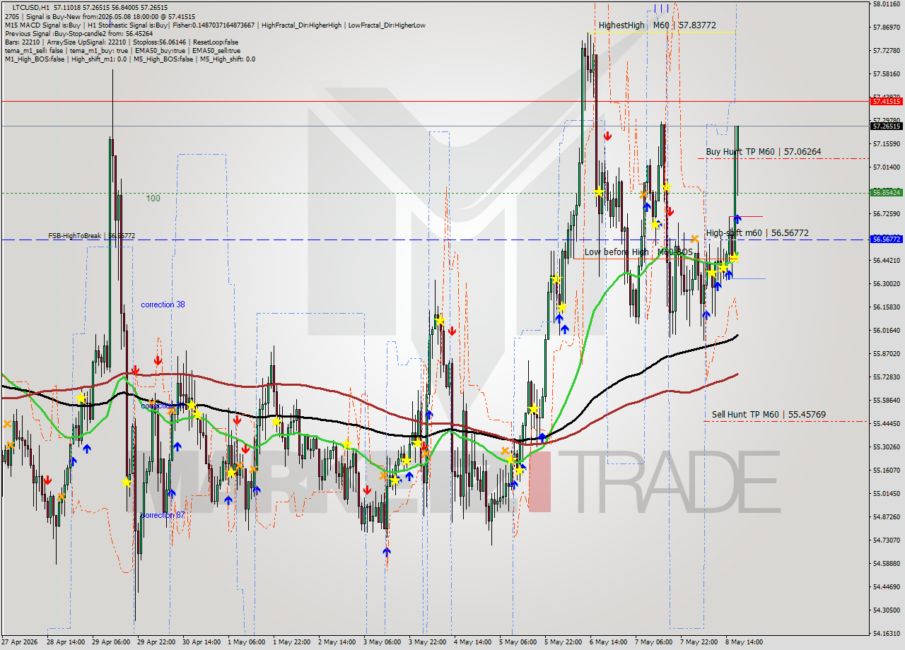 LTCUSD MTF analysis at 2026.05.08 18:43