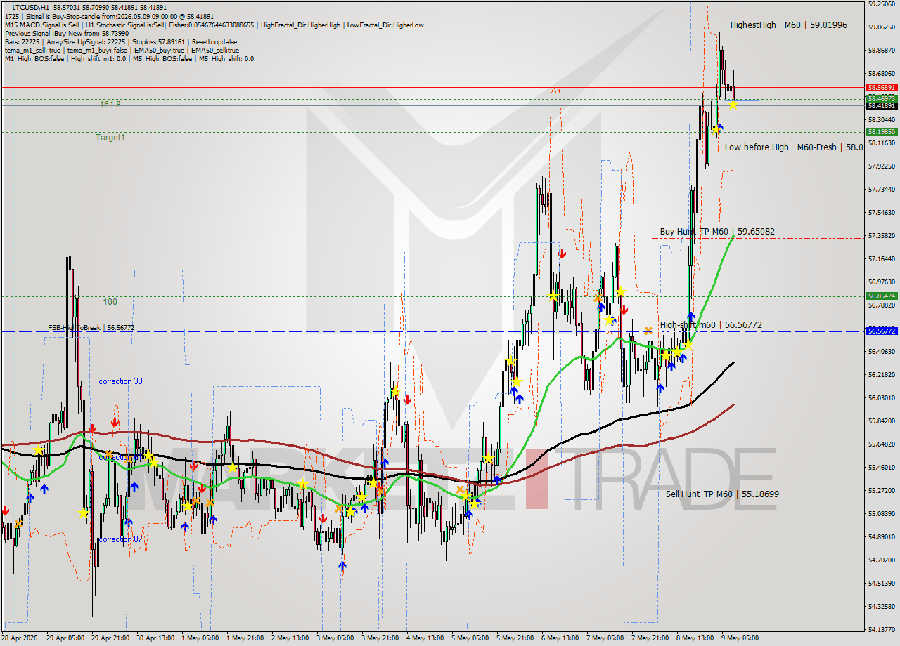 LTCUSD MTF analysis at 2026.05.09 09:39
