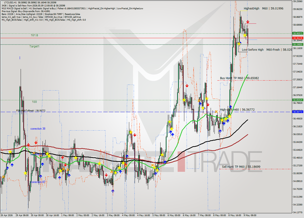 LTCUSD MTF analysis at 2026.05.09 12:48